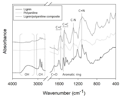 FT-IR spectra of lignin, pure polyaniline and lignin polyaniline complex