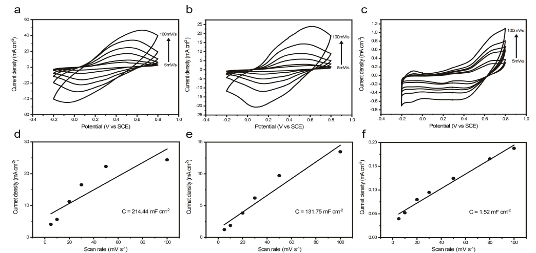 Cyclic voltammetry and linear fitting of current densities of pure polyaniline, lignin polyaniline complex, and pure lignin. (a, d: polyaniline, b, e: lignin polyaniline complex, c, f: lignin)