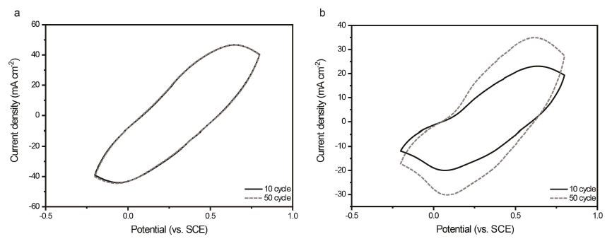 Cyclic votammetry curves at 100 mV/s of scan rate (a: pure polyaniline and b: lignin polyaniline complex