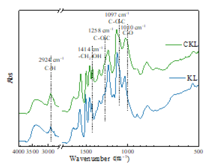 FT-IR spectra of KL and CKL