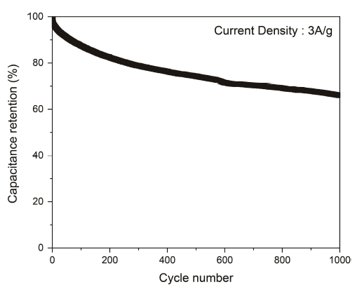 Capacitance retention of lignin polyaniline complex