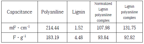 Geometric capacitance and gravimetric capacitance of polyaniline, lignin and lignin polyaniline complex