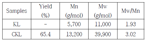 The yield and molecular weight of lignin samples