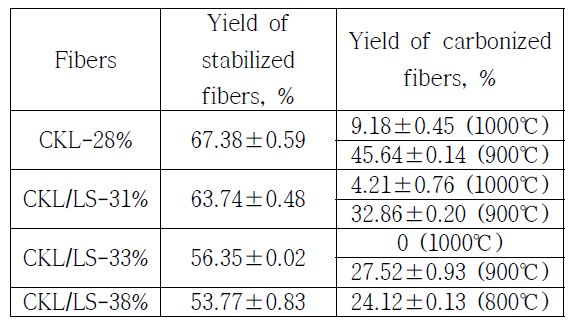 Yield of stabilized fibers and carbonized fibers