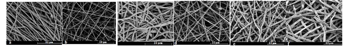 Morphology of carbonized fibers from SEM (a. CKL 28% at 1000℃, b. CKL 28% at 900, c. CKL/LS 31% at 1000℃, d. CKL/LS 31% at 900℃, e. CKL/LS 33% at 900℃ and f. CKL/LS 38% at 800℃)