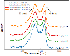 Raman spectra of carbon fibers derived from CKL 28%, CKL/LS 31%, CKL/LS 38%