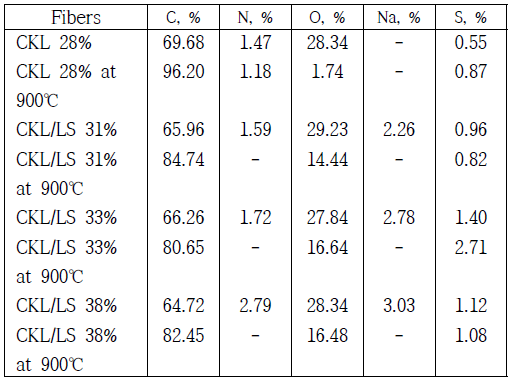 Elemental content of the surface of precursor fibers and carbonized fibers from EDS