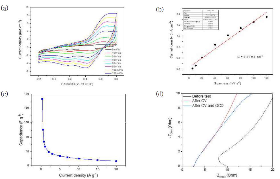 Cyclic voltamograms (a), linear fitting (b), capacitance at current density (c) and EIS spectroscopy (d) from MLCOCl-g-PNPPS-In 3 point cell