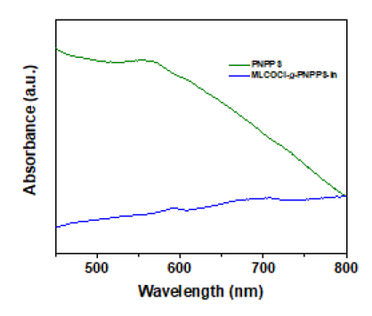 UV-VIS absorption spectra of PNPPS and MLCOCl-g-PNPPS-In solar cells