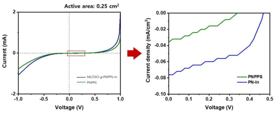 I-V curve of PNPPS and MLCOCl-g-PNPPS-In solar cells