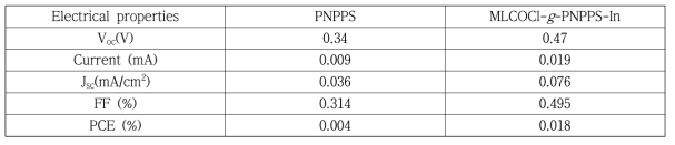 Electrical properties and efficiency of PNPPS and MLCOCl-g-PNPPS-In solar cells