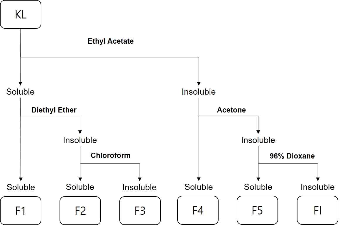 Scheme diagram of solvent fractionation of hardwood kraft lignin