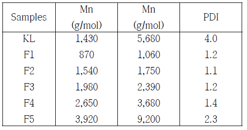 Molecular weight of kraft lignin and fractionated lignins