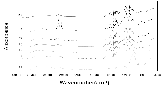 FT-IR spectra of kraft lignin and fractionated lignins