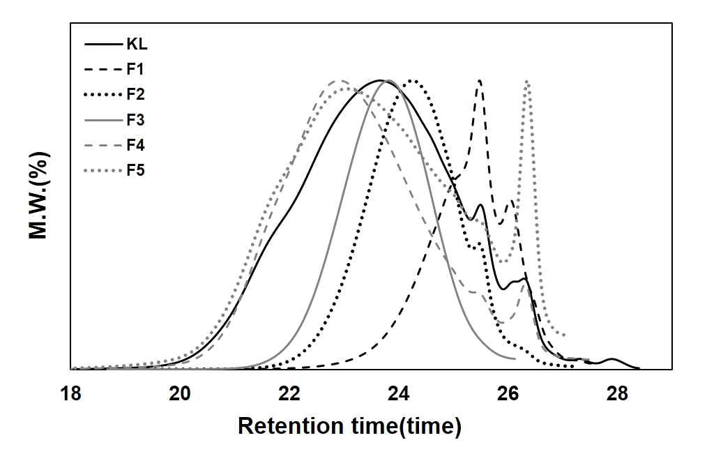 Molecular weight distribution curves of kraft lignin and fractionated lignins