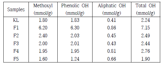 The contents of methoxyl and OH groups of kraft lignin and fractionated lignins