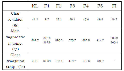 Char residues, maximum degradation temperature and glass transition temperature of kraft lignin and fractionated lignins