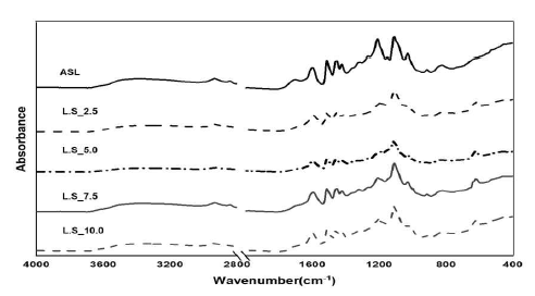 FT-IR spectra of AL and LSs