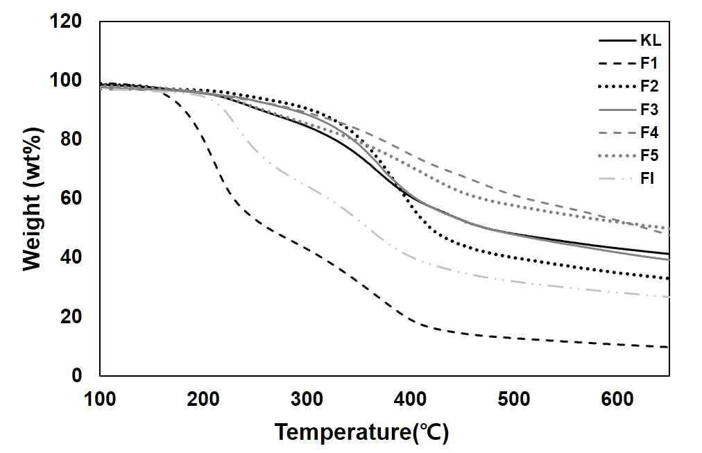 TG thermograms of kraft lignin and fractionated lignins