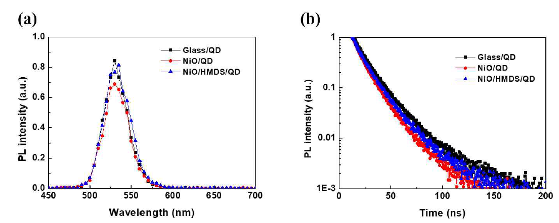HMDS를 이용한 보호막 형성 여부에따른 (a) PL, (b) TRPL 특성