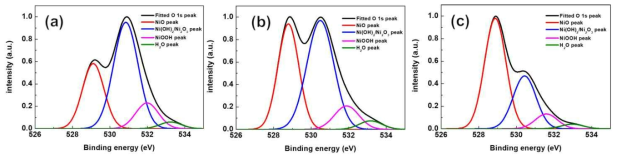 NiOx 샘플의 O 1s XP spectra : (a) 275℃, (b) 355℃, (c) 425℃. 모든 fitted peak는 화학량론 NiO, Ni(OH)2/Ni2O3,NiO(OH)에 대한 3개의 Gaussian peak로 deconvolution되었음. (a)-(c)에서 NiO, Ni(OH)2/Ni2O3, NiO(OH)의 bindingenergy는 각각 529.1eV, 530.8eV, 531.9eV을 나타냄