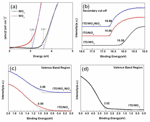 (a) NiOx와 WO3의 UV-vis 분석. (b) ITO/WO3와 ITO/WO3/NiOx의 secondary electron cut-off. (c) ITO/NiOx와 ITO/WO3/NiOx그리고 (d) ITO/WO3의 valence band region