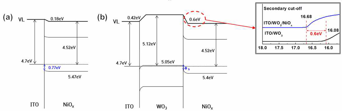 (a),(b) UPS, UV-vis 분석을 통한 평형상태에서의 ITO/NiOx와 ITO/WO3/NiOx의 전기적 에너지 레벨