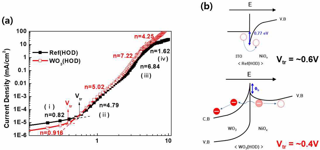 (a) Ref(HOD)소자와 WO3(HOD)소자의 hole only device의 J-V 특성. (b) Ref(HOD) 소자와 WO3(HOD)소자의 정공 주입 모식도