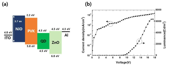 (a) 제작된 소자의 에너지밴드 다이어그램과 (b) J-V-L 특성