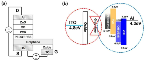 제작된 소자의 (a) 수직구조와 (b) 에너지 밴드 다이어그램