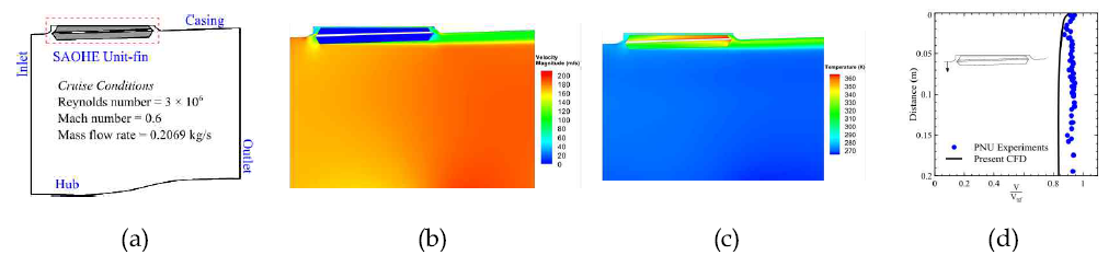 항공용 서멀 매니지먼트에 대한 최적 설계 (a)경계 조건 (b)속도 분포도 (c)온도 분포도 (d)3D CFD 해석 및 실험 결과 비교 검증