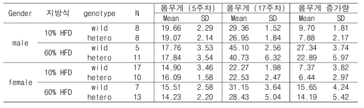 Nr3c2+/+와 Nr3c2+/- 마우스 모델의 식이 조절에 따른 체중 증가량 비교