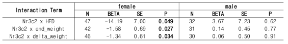 Nr3c2와 비만의 상호작용 분석 결과