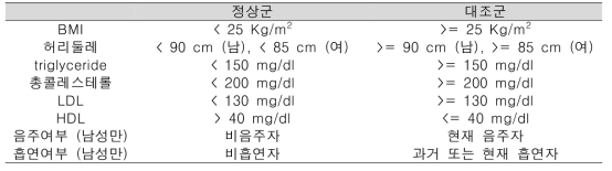 고혈압 유전-환경 상호작용 연구에 사용한 환경 변수