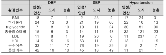 stratified analysis 결과. 환경변수에 따른 각 표현형별 유의한 SNP 개수 (P < 1E-05)