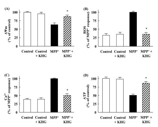 Effects of KHG26792 on mitochondrial potential, and levels of ROS, Ca2+, and ATP in MPP+-treated SH-SY5Y cells