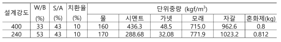 콘크리트 배합표