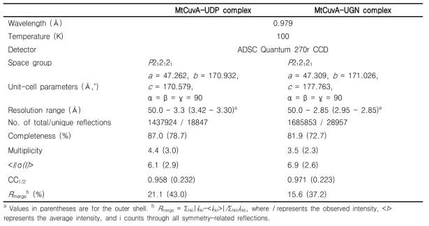 Data collection statistics of MtCuvA-ligand complex crystals