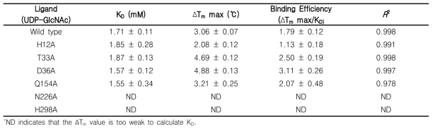 Kinetic parameters for the binding of UDP to MtCuvA mutants