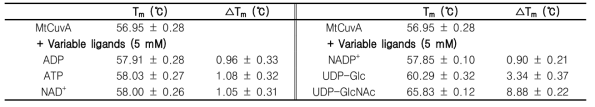 The melting temperatures (Tm) of MtCuvA interacting with variable ligands