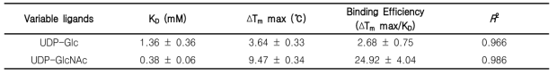 The ligand-binding parameters by thermal shift assay