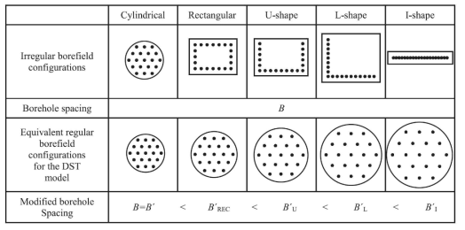 DST모델을 활용한 비정형 배열 해석 방안 (보어홀 간격 B를 B’로 수정)