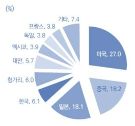 세계 주요 국가별 탄소섬유 생산능력(2018년기순)탄소섬유 응용시장