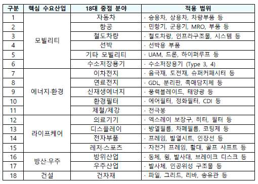 5대 핵심산업 및 18대 중점 분야