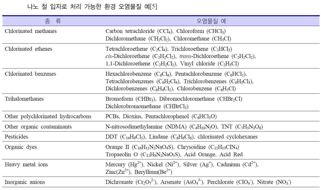 나노철입자로 처리가능한 환경오염물질