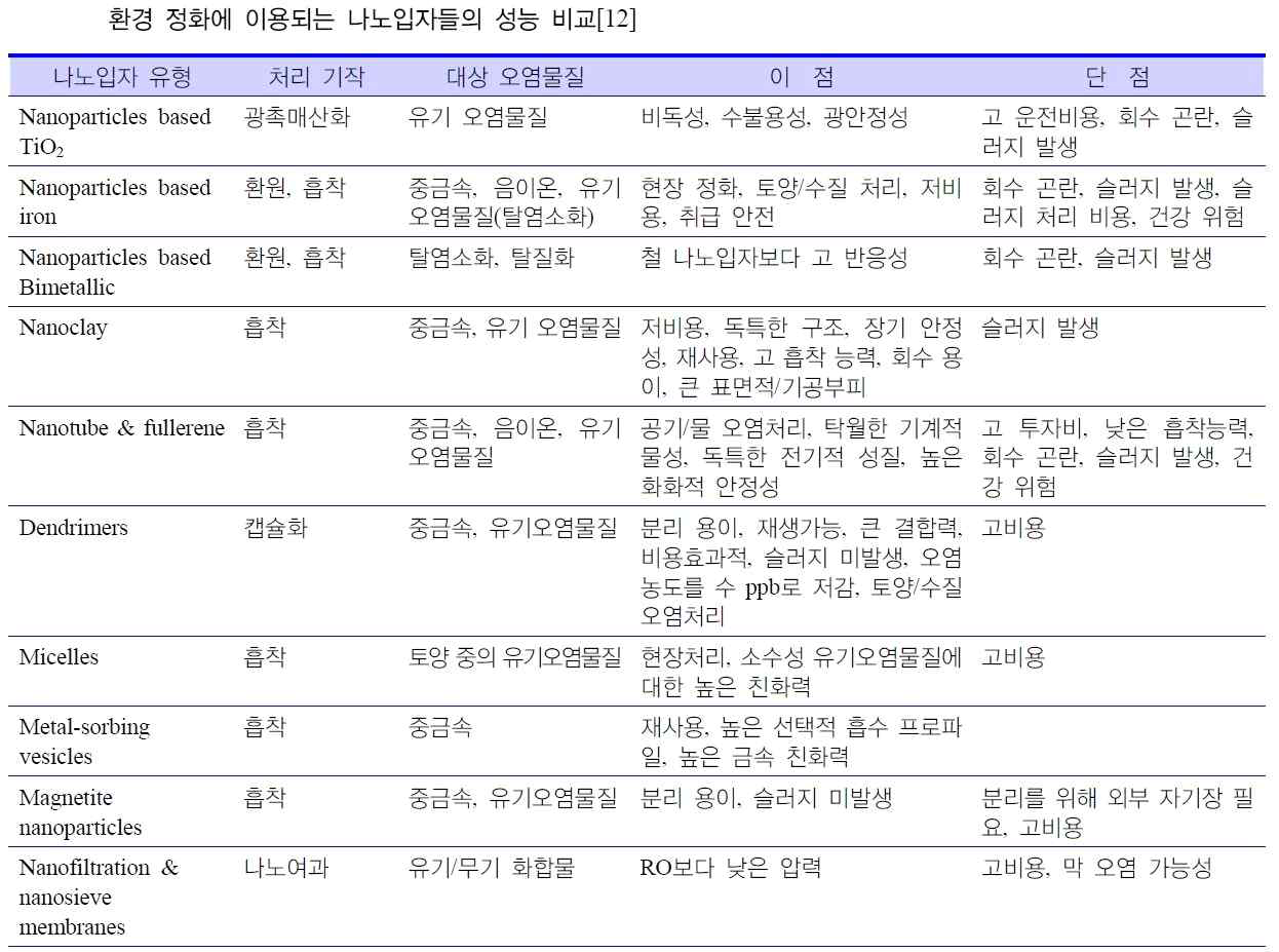 환경정화에 이용되는 나노입자