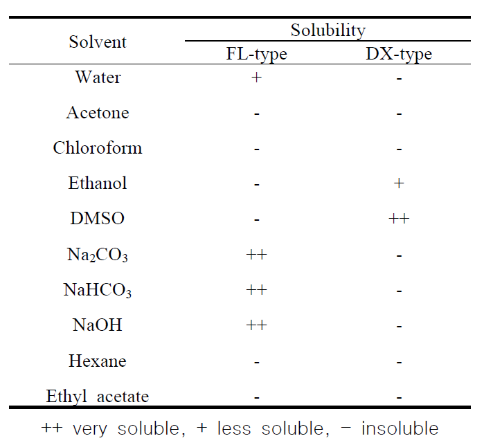 Determination of solvents for FL and DX-type pigments