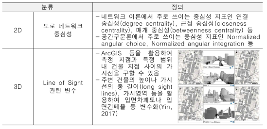 보행량 예측 시 주요 변수 예시