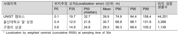 데이터 측정 지점별 위치 추정 오차