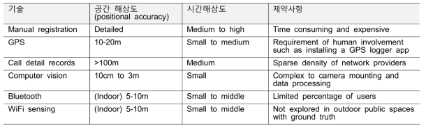 주요 기술별 시공간 데이터 해상도 및 제약사항